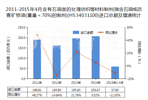 2011-2015年4月含有石油類的處理紡織等材料制劑(指含石油或瀝青礦物油(重量＜70%)的制劑)(HS34031100)進(jìn)口總額及增速統(tǒng)計